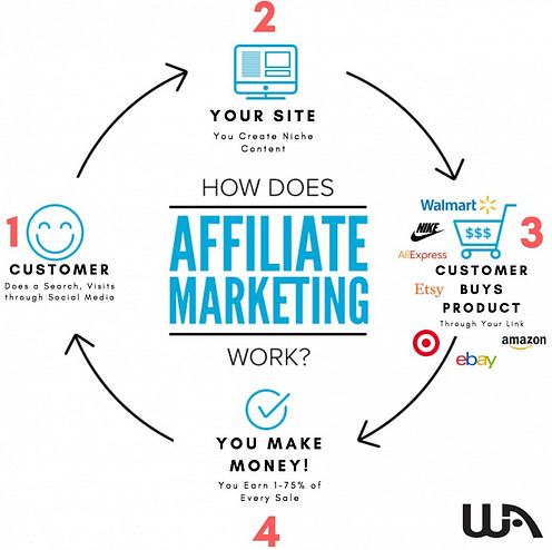 How To Start Affiliate Marketing For Free - Affiliate Marketing Flowchart